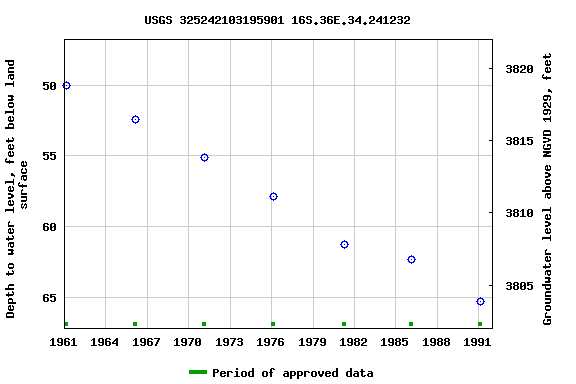 Graph of groundwater level data at USGS 325242103195901 16S.36E.34.241232