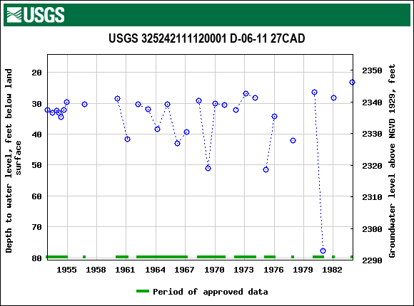 Graph of groundwater level data at USGS 325242111120001 D-06-11 27CAD