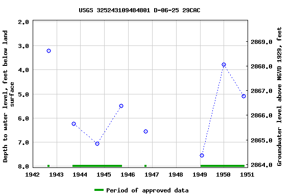 Graph of groundwater level data at USGS 325243109484801 D-06-25 29CAC