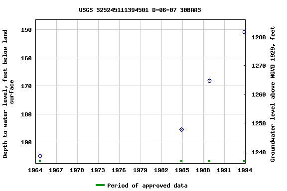 Graph of groundwater level data at USGS 325245111394501 D-06-07 30BAA3