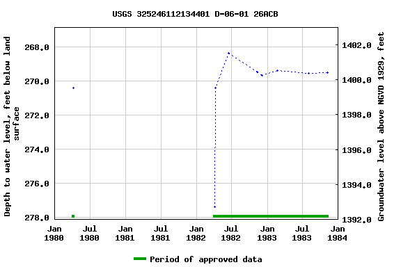 Graph of groundwater level data at USGS 325246112134401 D-06-01 26ACB