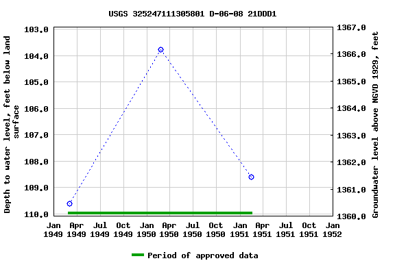 Graph of groundwater level data at USGS 325247111305801 D-06-08 21DDD1