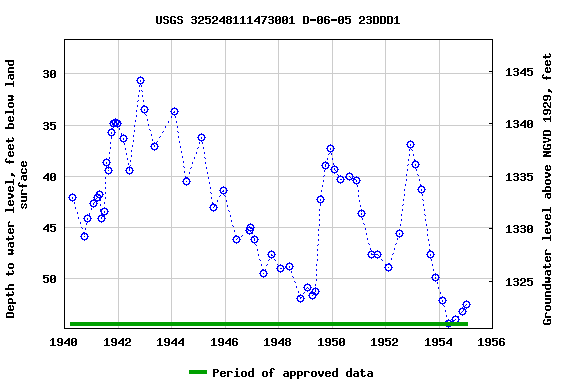 Graph of groundwater level data at USGS 325248111473001 D-06-05 23DDD1