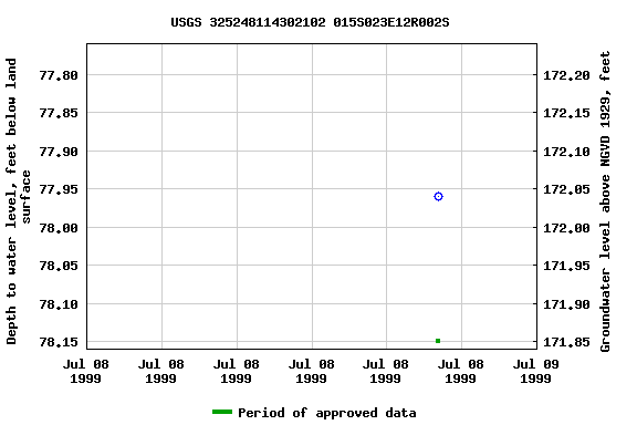 Graph of groundwater level data at USGS 325248114302102 015S023E12R002S