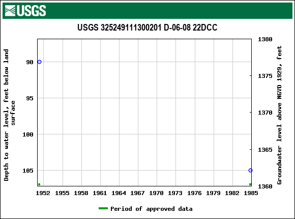 Graph of groundwater level data at USGS 325249111300201 D-06-08 22DCC