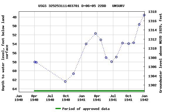 Graph of groundwater level data at USGS 325253111483701 D-06-05 22DD   UNSURV