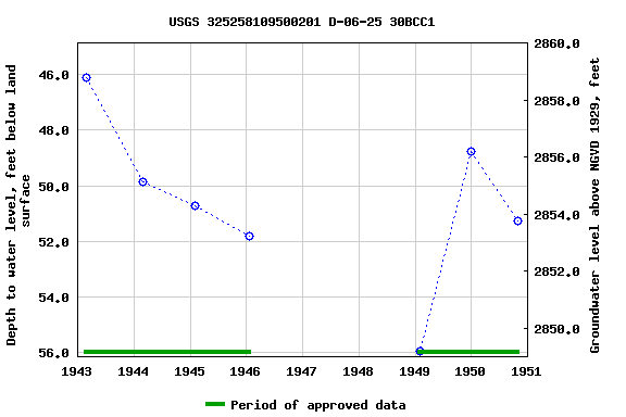 Graph of groundwater level data at USGS 325258109500201 D-06-25 30BCC1