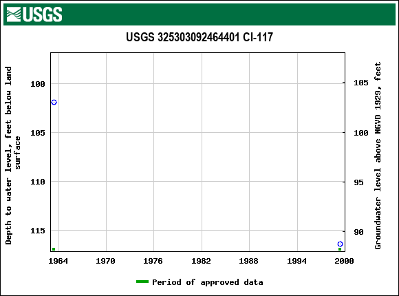 Graph of groundwater level data at USGS 325303092464401 Cl-117