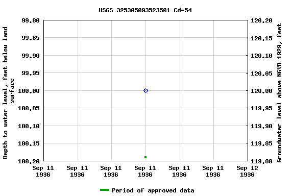 Graph of groundwater level data at USGS 325305093523501 Cd-54