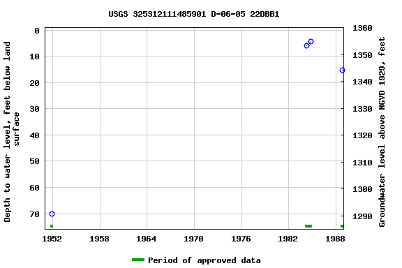 Graph of groundwater level data at USGS 325312111485901 D-06-05 22DBB1