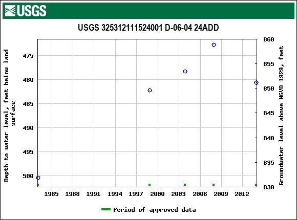 Graph of groundwater level data at USGS 325312111524001 D-06-04 24ADD