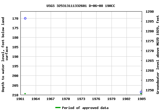 Graph of groundwater level data at USGS 325313111332601 D-06-08 19ACC