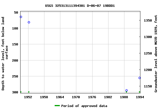 Graph of groundwater level data at USGS 325313111394301 D-06-07 19BDD1