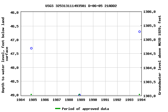 Graph of groundwater level data at USGS 325313111493501 D-06-05 21ADD2