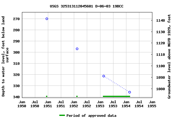 Graph of groundwater level data at USGS 325313112045601 D-06-03 19BCC