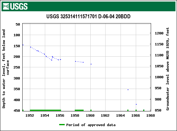 Graph of groundwater level data at USGS 325314111571701 D-06-04 20BDD