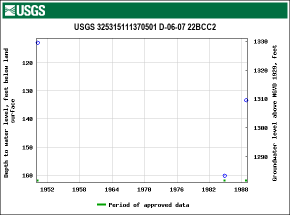 Graph of groundwater level data at USGS 325315111370501 D-06-07 22BCC2