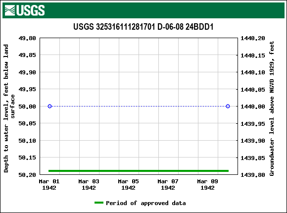 Graph of groundwater level data at USGS 325316111281701 D-06-08 24BDD1