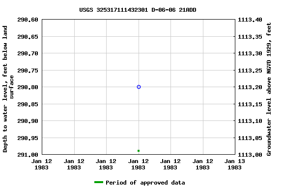 Graph of groundwater level data at USGS 325317111432301 D-06-06 21ADD