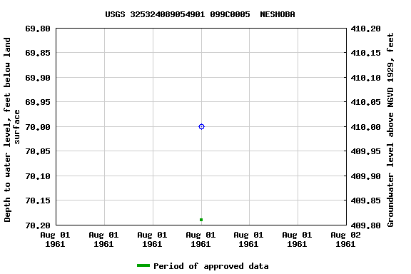 Graph of groundwater level data at USGS 325324089054901 099C0005  NESHOBA