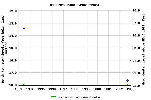 Graph of groundwater level data at USGS 325325081354302 33X051