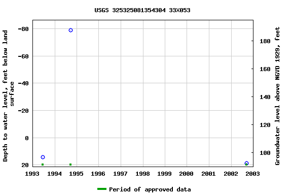 Graph of groundwater level data at USGS 325325081354304 33X053