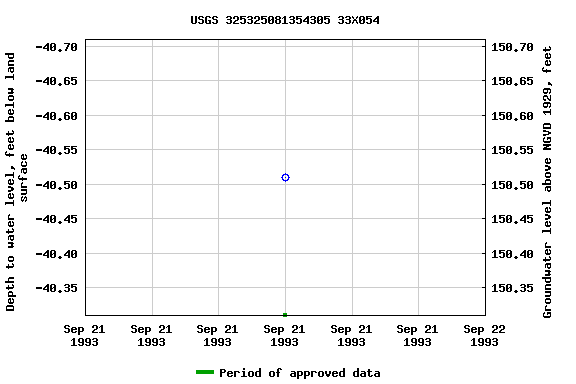Graph of groundwater level data at USGS 325325081354305 33X054