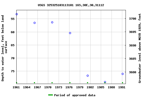 Graph of groundwater level data at USGS 325325103113101 16S.38E.30.31112