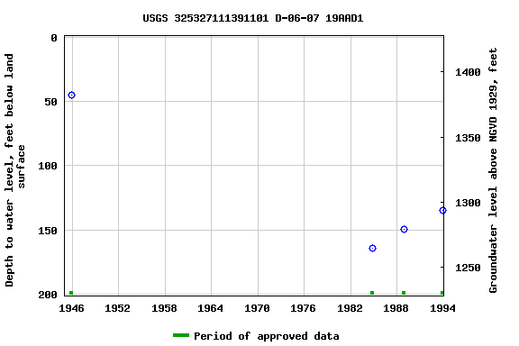 Graph of groundwater level data at USGS 325327111391101 D-06-07 19AAD1