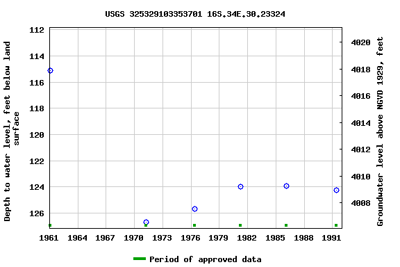 Graph of groundwater level data at USGS 325329103353701 16S.34E.30.23324