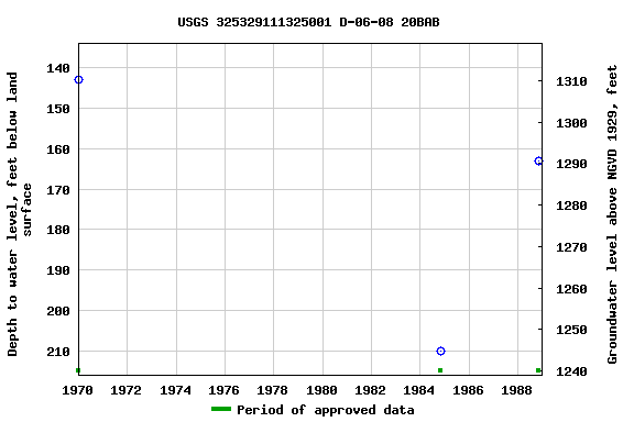 Graph of groundwater level data at USGS 325329111325001 D-06-08 20BAB