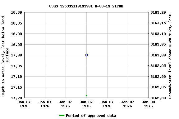 Graph of groundwater level data at USGS 325335110193901 D-06-19 21CDB