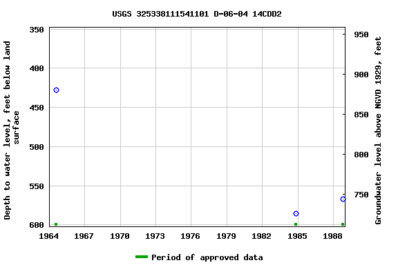 Graph of groundwater level data at USGS 325338111541101 D-06-04 14CDD2