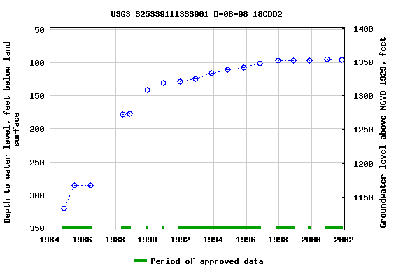 Graph of groundwater level data at USGS 325339111333001 D-06-08 18CDD2
