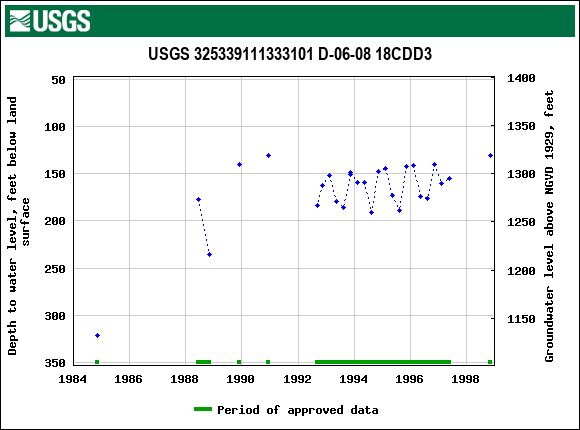 Graph of groundwater level data at USGS 325339111333101 D-06-08 18CDD3