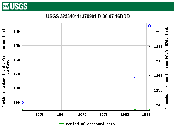 Graph of groundwater level data at USGS 325340111370901 D-06-07 16DDD