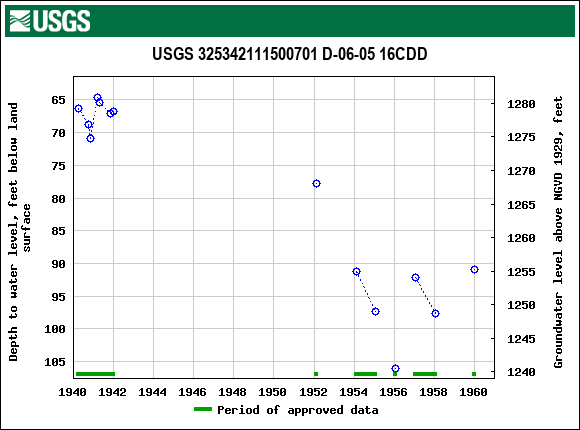 Graph of groundwater level data at USGS 325342111500701 D-06-05 16CDD