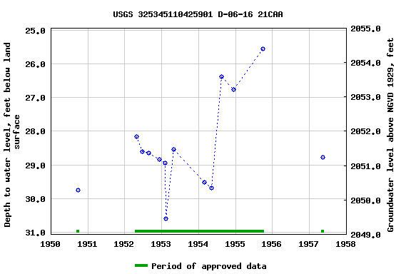 Graph of groundwater level data at USGS 325345110425901 D-06-16 21CAA