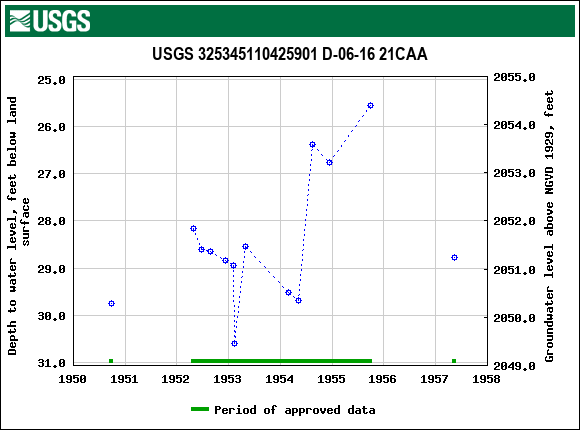 Graph of groundwater level data at USGS 325345110425901 D-06-16 21CAA