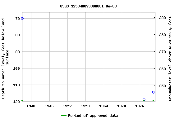 Graph of groundwater level data at USGS 325348093360801 Bo-63