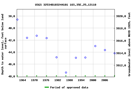 Graph of groundwater level data at USGS 325348103244101 16S.35E.25.12110