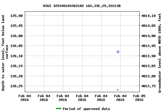 Graph of groundwater level data at USGS 325349103362102 16S.33E.25.22213B