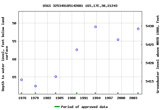Graph of groundwater level data at USGS 325349105142801 16S.17E.30.21243