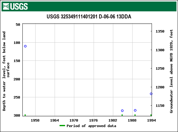 Graph of groundwater level data at USGS 325349111401201 D-06-06 13DDA