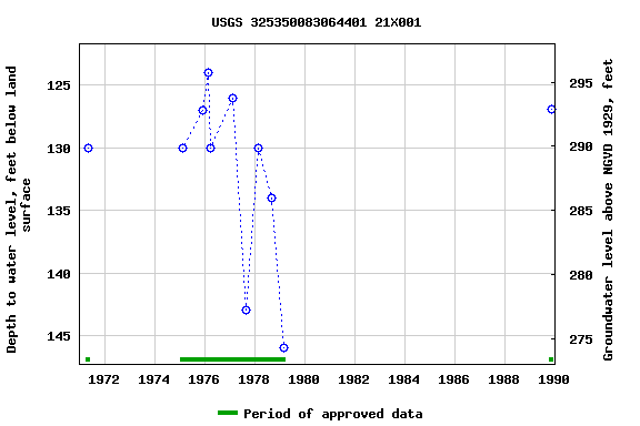 Graph of groundwater level data at USGS 325350083064401 21X001