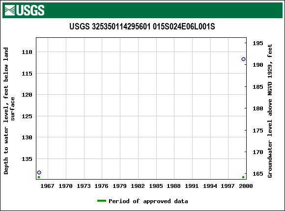 Graph of groundwater level data at USGS 325350114295601 015S024E06L001S