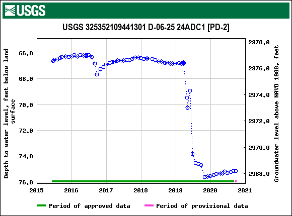 Graph of groundwater level data at USGS 325352109441301 D-06-25 24ADC1 [PD-2]