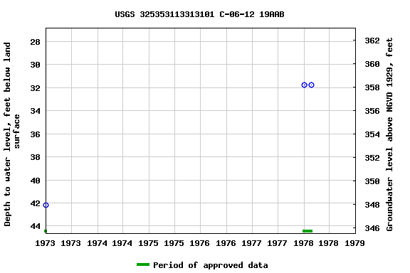 Graph of groundwater level data at USGS 325353113313101 C-06-12 19AAB