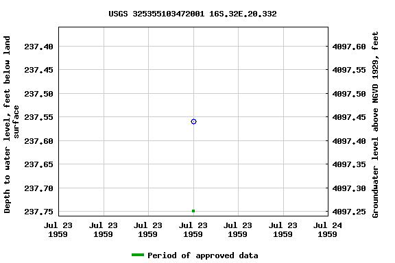 Graph of groundwater level data at USGS 325355103472001 16S.32E.20.332