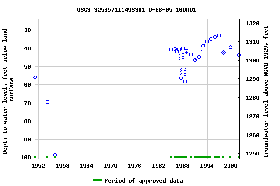 Graph of groundwater level data at USGS 325357111493301 D-06-05 16DAD1